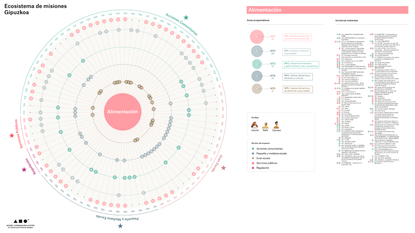 Gipuzkoa_Misiones_Alimentacion_V03