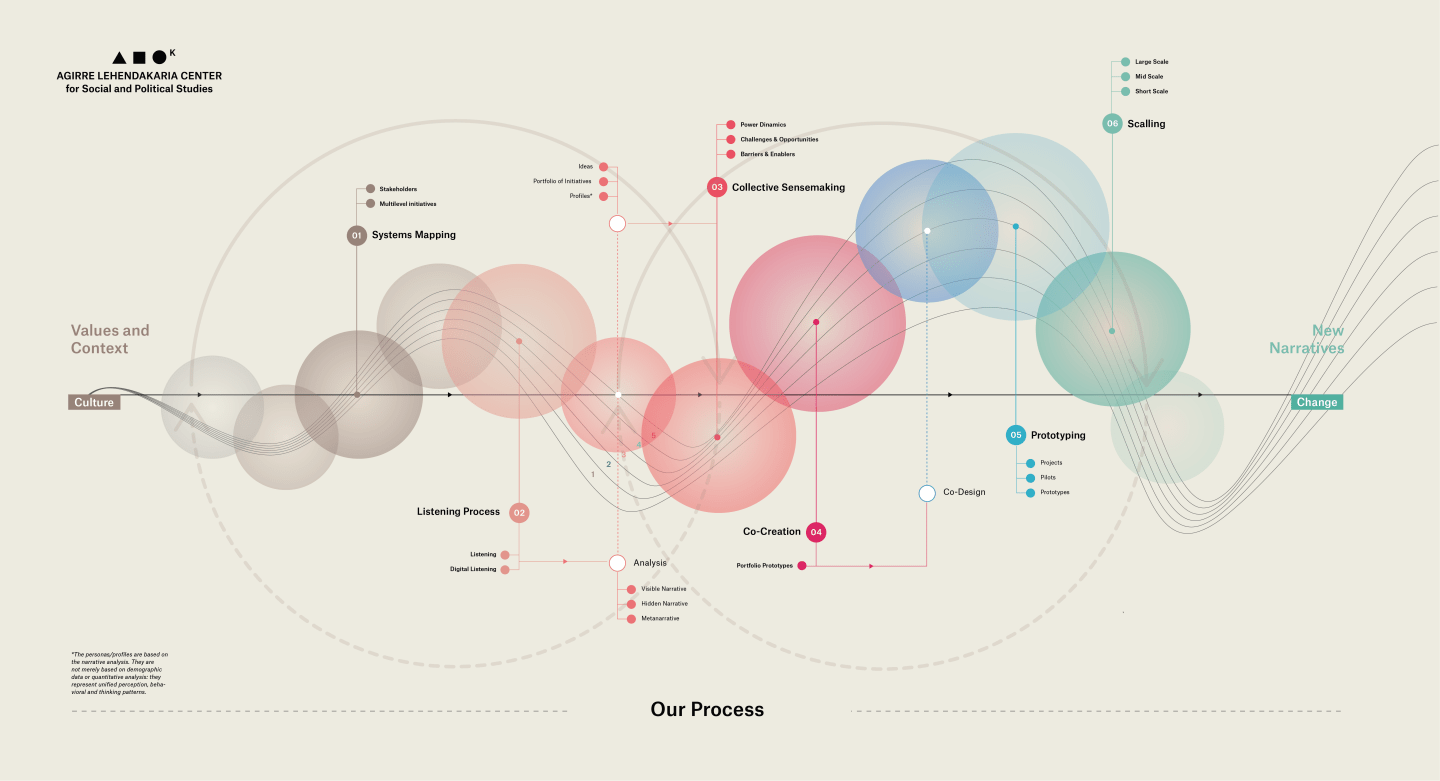 ALC Approach